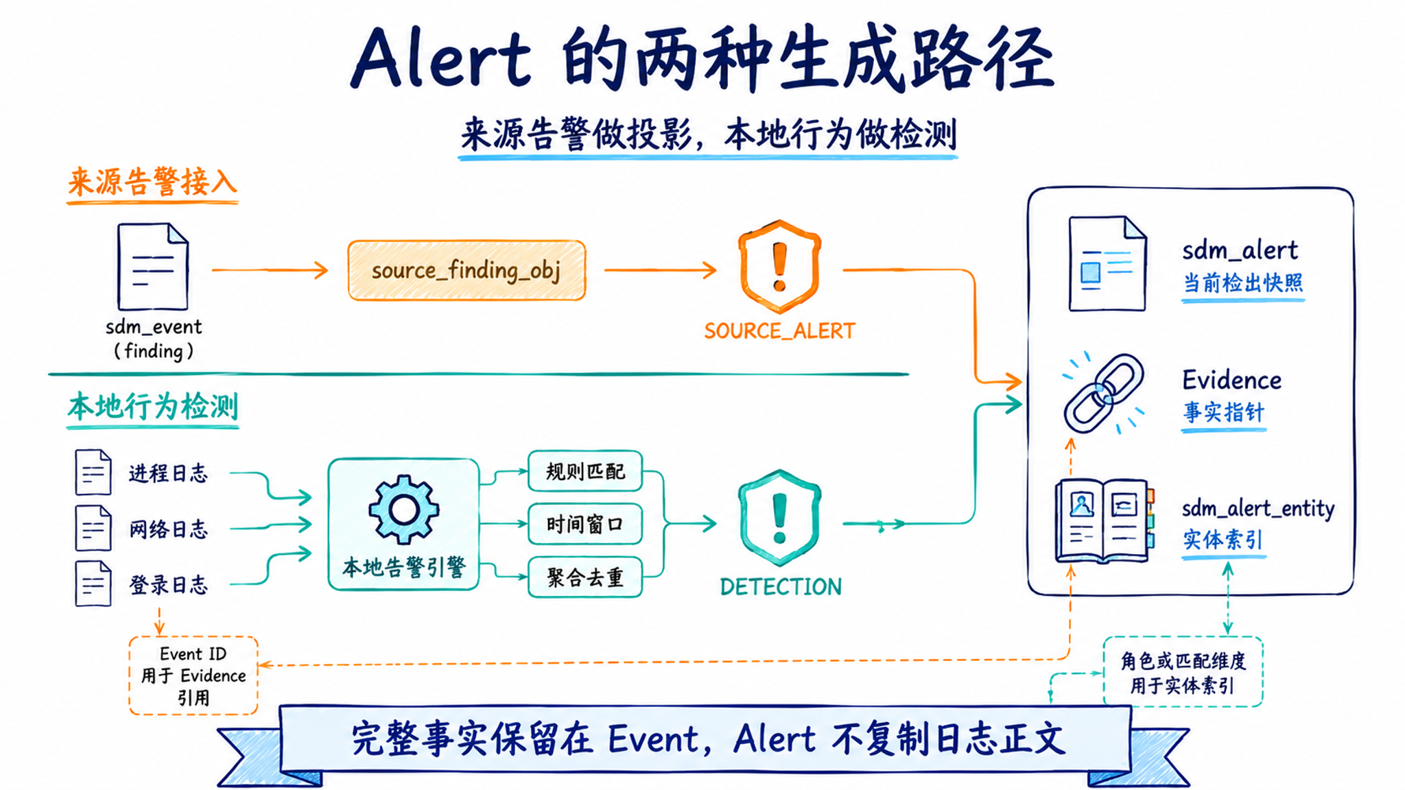 Dayu-SDM Alert 的两种生成路径：来源告警投影与本地行为检测