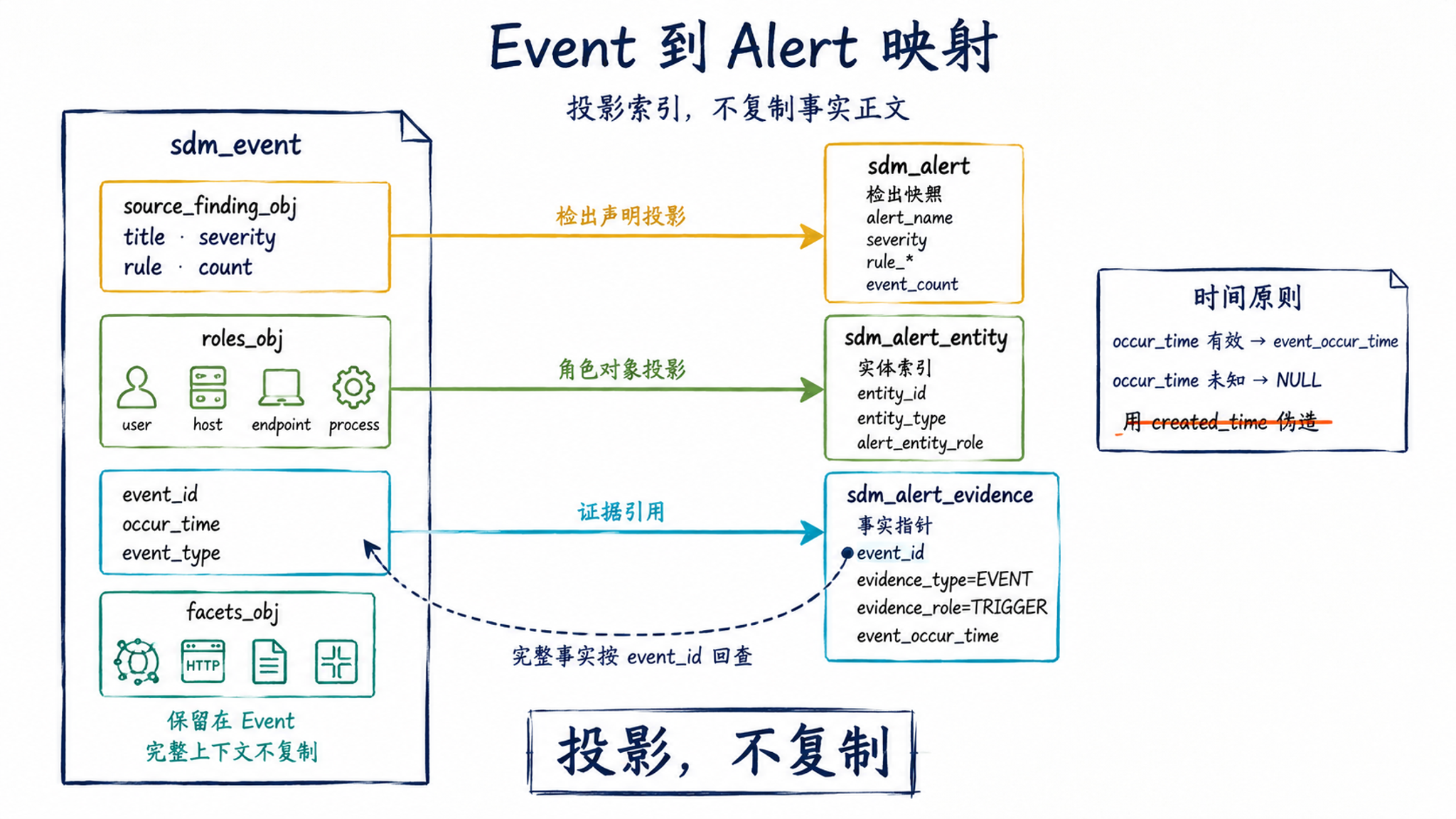 Dayu-SDM 来源告警字段投影：投影索引，不复制事实正文